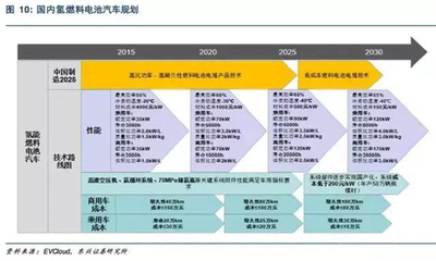 报告丨“加氢储氢设备”市场千亿空间 燃料电池商业化可期