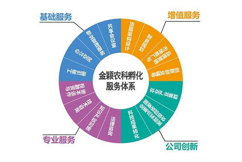 广东省农业领域国家级科技企业孵化器实现零的突破